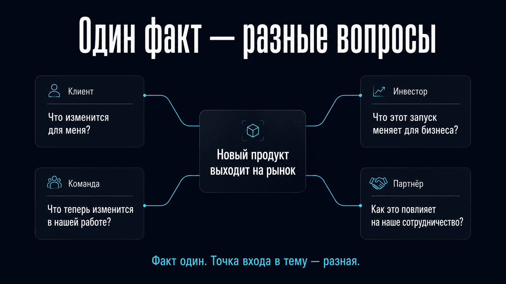 Один факт вызывает разные вопросы у клиента, инвестора, команды и партнёра