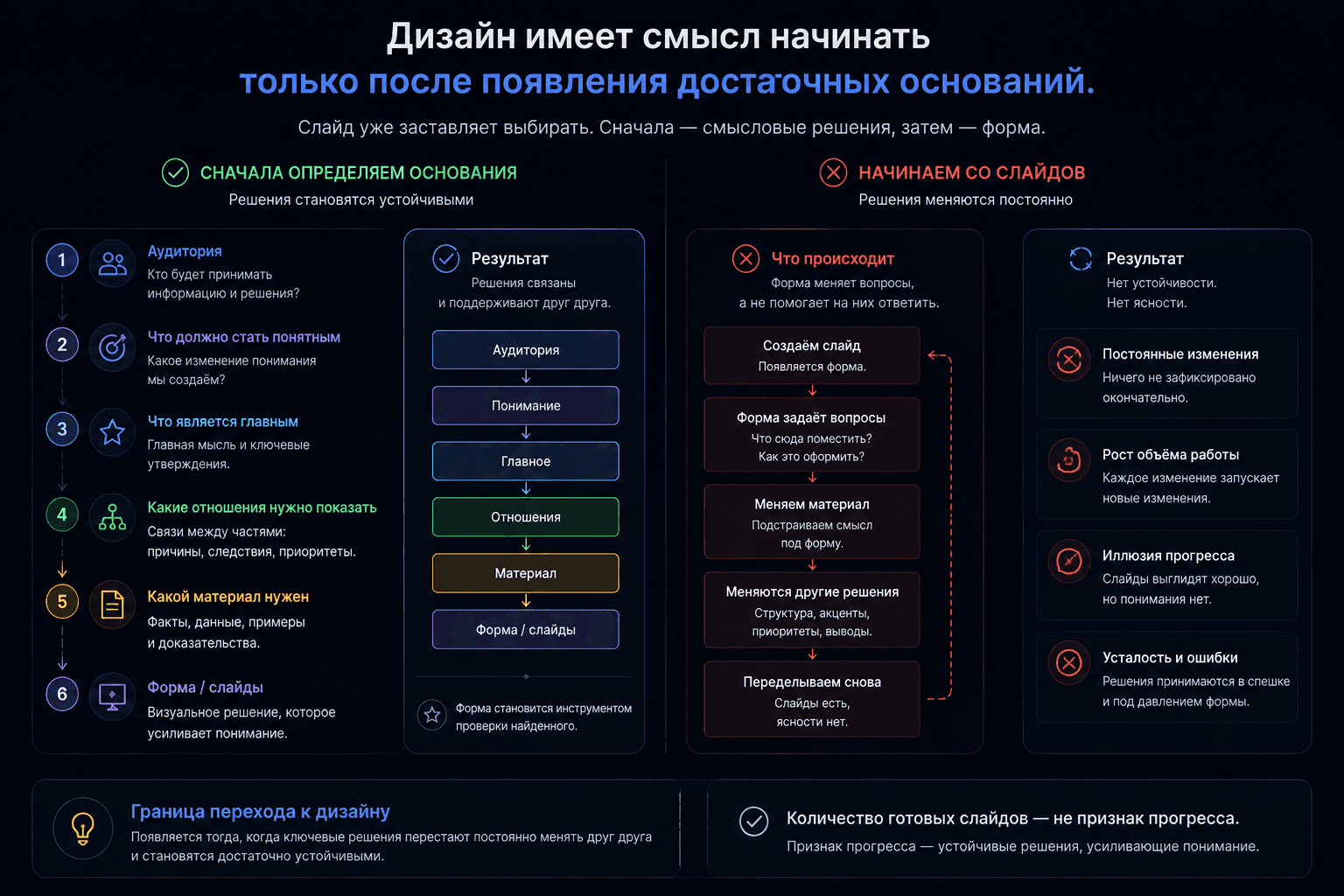Схема показывает разницу между определением смысловых оснований до дизайна и началом работы сразу со слайдов