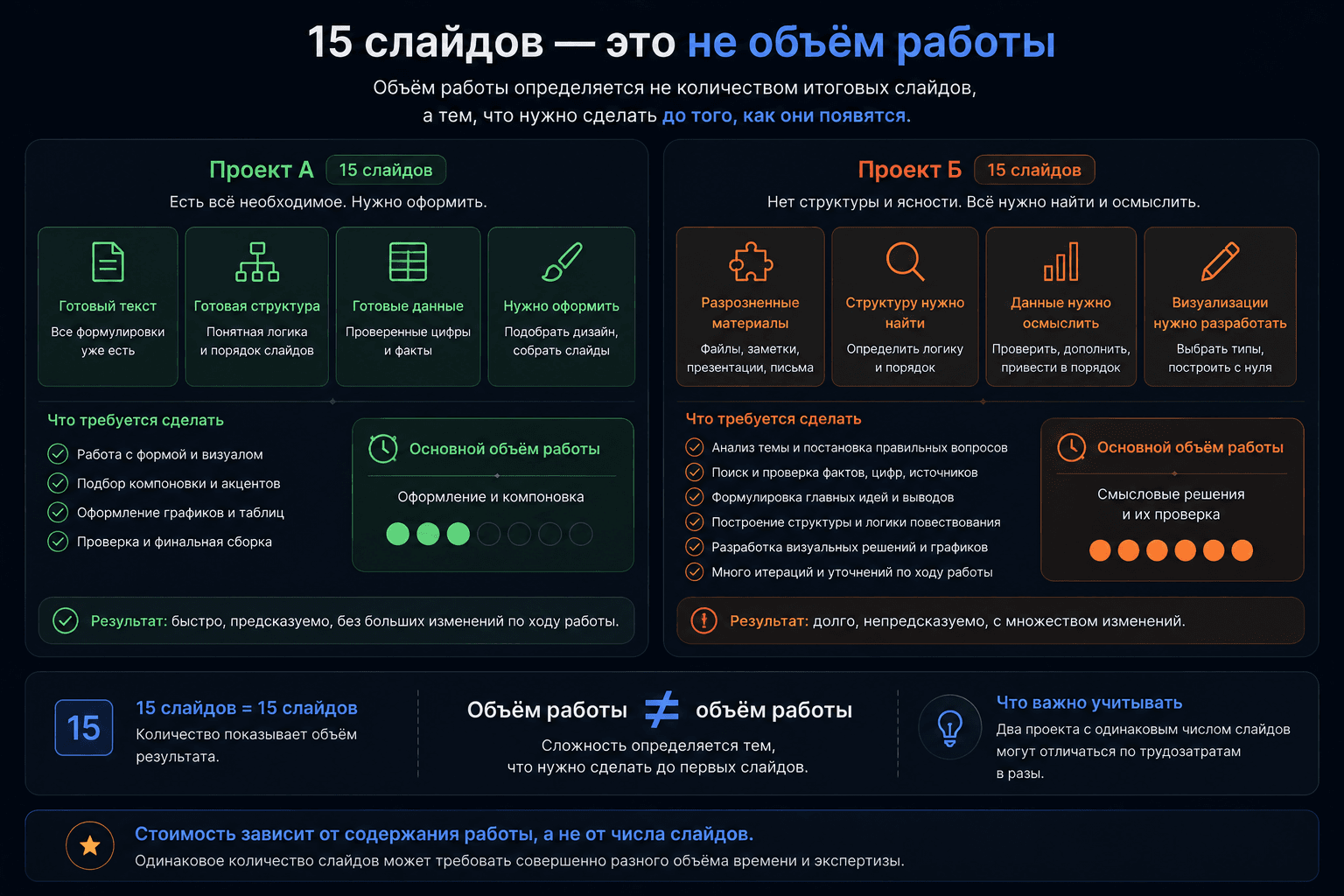 Сравнение двух проектов по 15 слайдов с разным объёмом подготовительной и смысловой работы