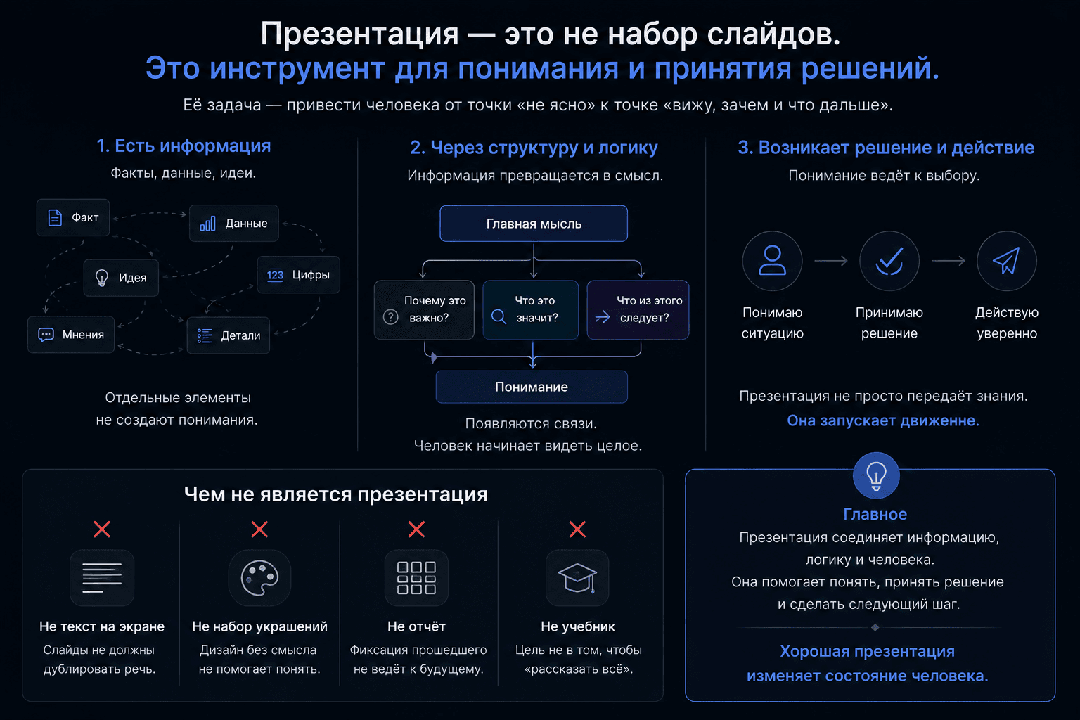 Схема показывает переход от отдельных фактов и данных через структуру и главное к пониманию и принятию решения
