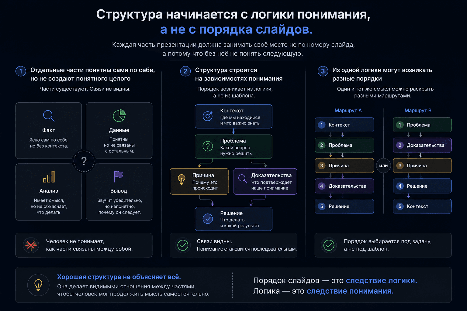 Схема показывает, как отдельные части презентации превращаются в структуру через связи понимания и могут образовывать разные порядки слайдов