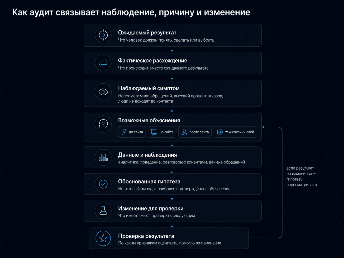 Схема аудита сайта: ожидаемый результат сравнивается с фактическим, наблюдаемый симптом приводит к нескольким возможным объяснениям, которые проверяются данными, после чего формируется обоснованная гипотеза, проверяемое изменение и оценка результата.