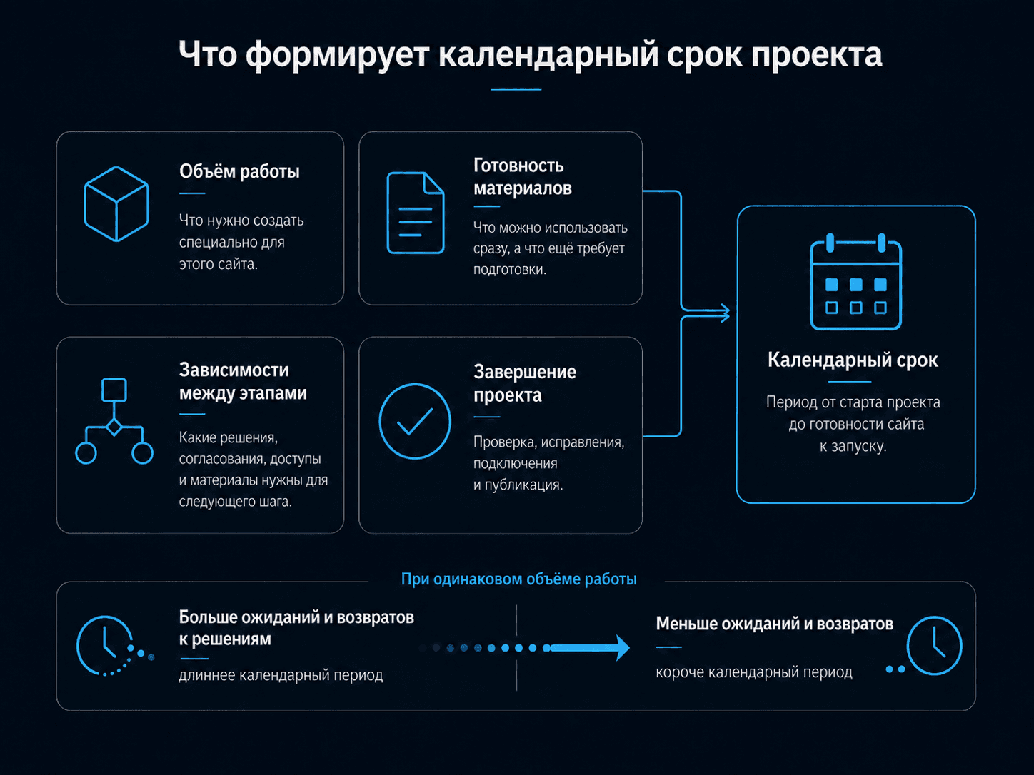 Схема факторов календарного срока сайта: на продолжительность проекта влияют объём работы, готовность материалов, зависимости между этапами и завершение проекта; при одинаковом объёме работы ожидания и возвраты к решениям увеличивают календарный период.