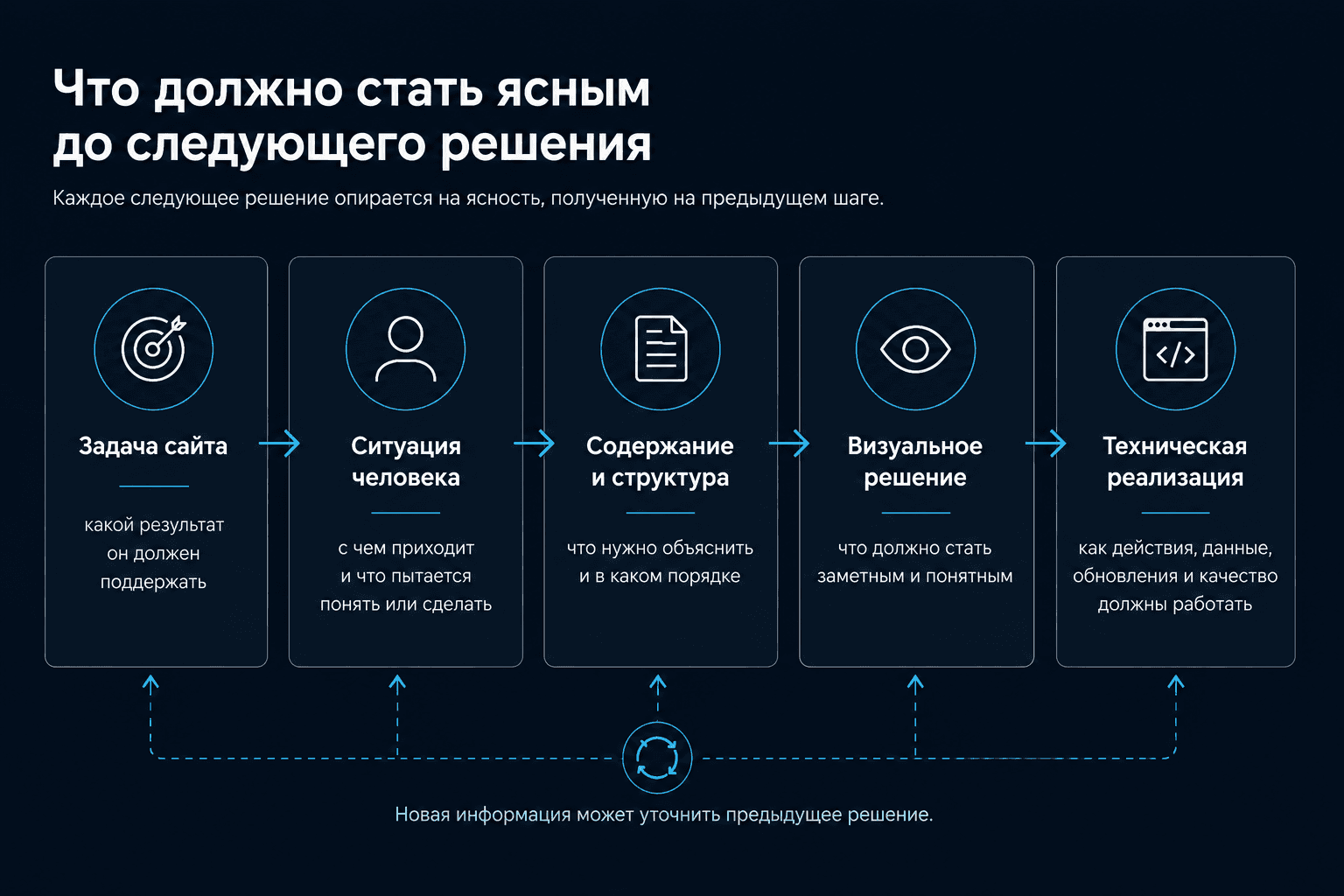 Схема зависимостей при создании сайта: задача сайта определяет ситуацию человека, из неё появляются содержание и структура, затем визуальное решение и техническая реализация; новая информация может уточнить ранее принятое решение.