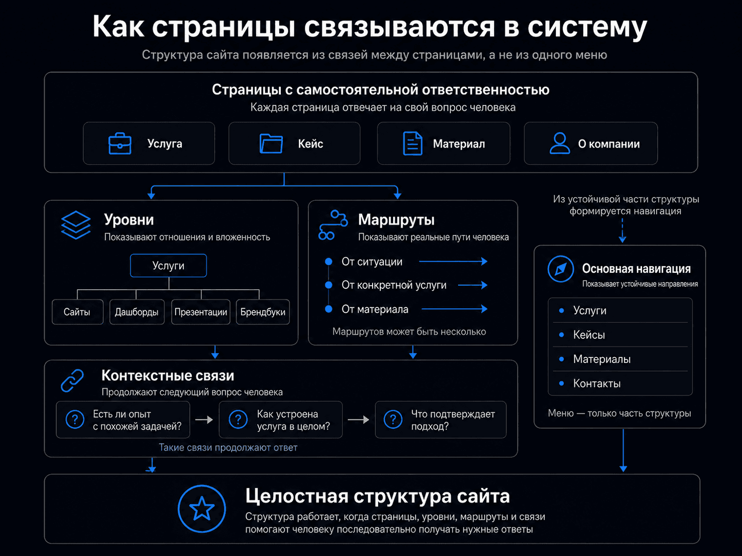Схема структуры корпоративного сайта: страницы с самостоятельной ответственностью образуют уровни и маршруты, из устойчивой части структуры формируется основная навигация, а контекстные связи продолжают следующие вопросы человека.