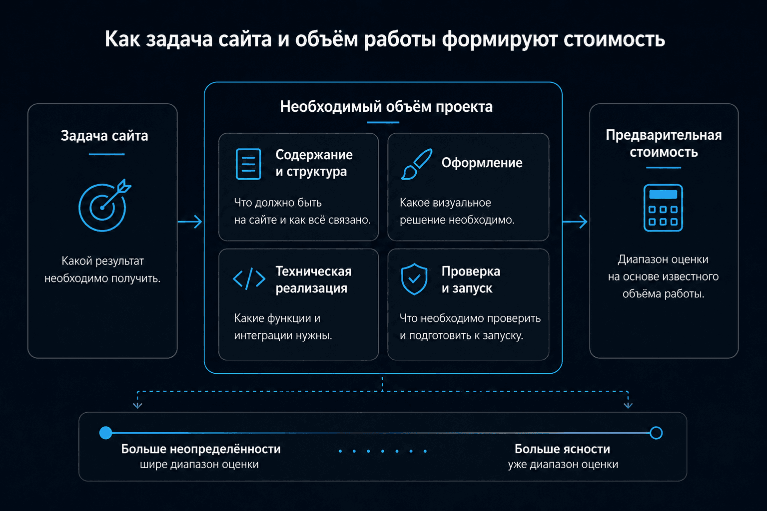 Схема формирования стоимости сайта: задача определяет необходимый объём проекта, включающий содержание и структуру, оформление, техническую реализацию, проверку и запуск; чем больше ясности об объёме работы, тем уже диапазон предварительной оценки.