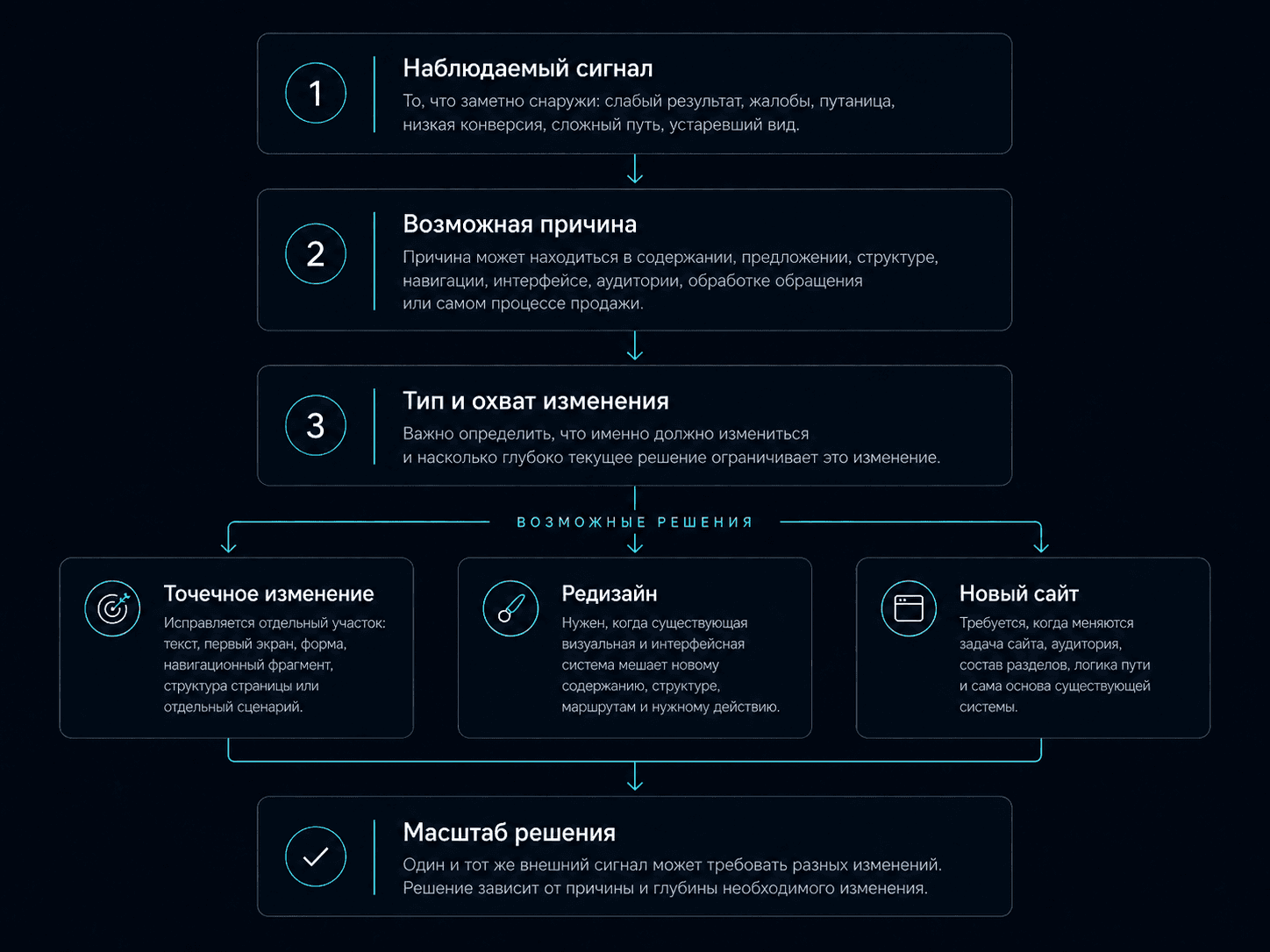 Схема выбора масштаба изменения сайта: наблюдаемый сигнал ведёт к поиску причины, после чего возможны точечное изменение, редизайн или новый сайт.