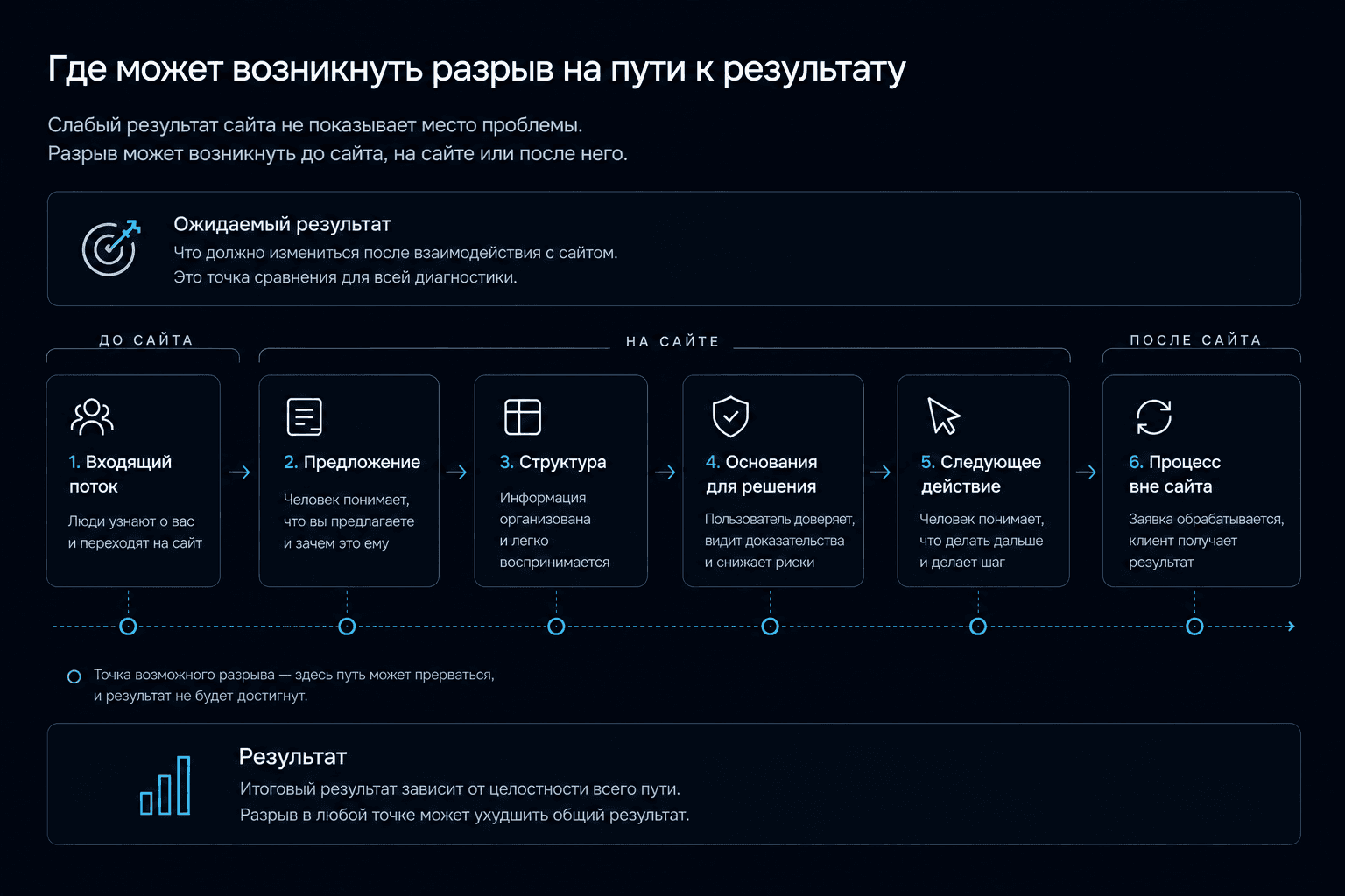 Схема пути к результату: входящий поток, предложение, структура, основания для решения, следующее действие и процесс вне сайта; разрыв возможен на любом этапе.