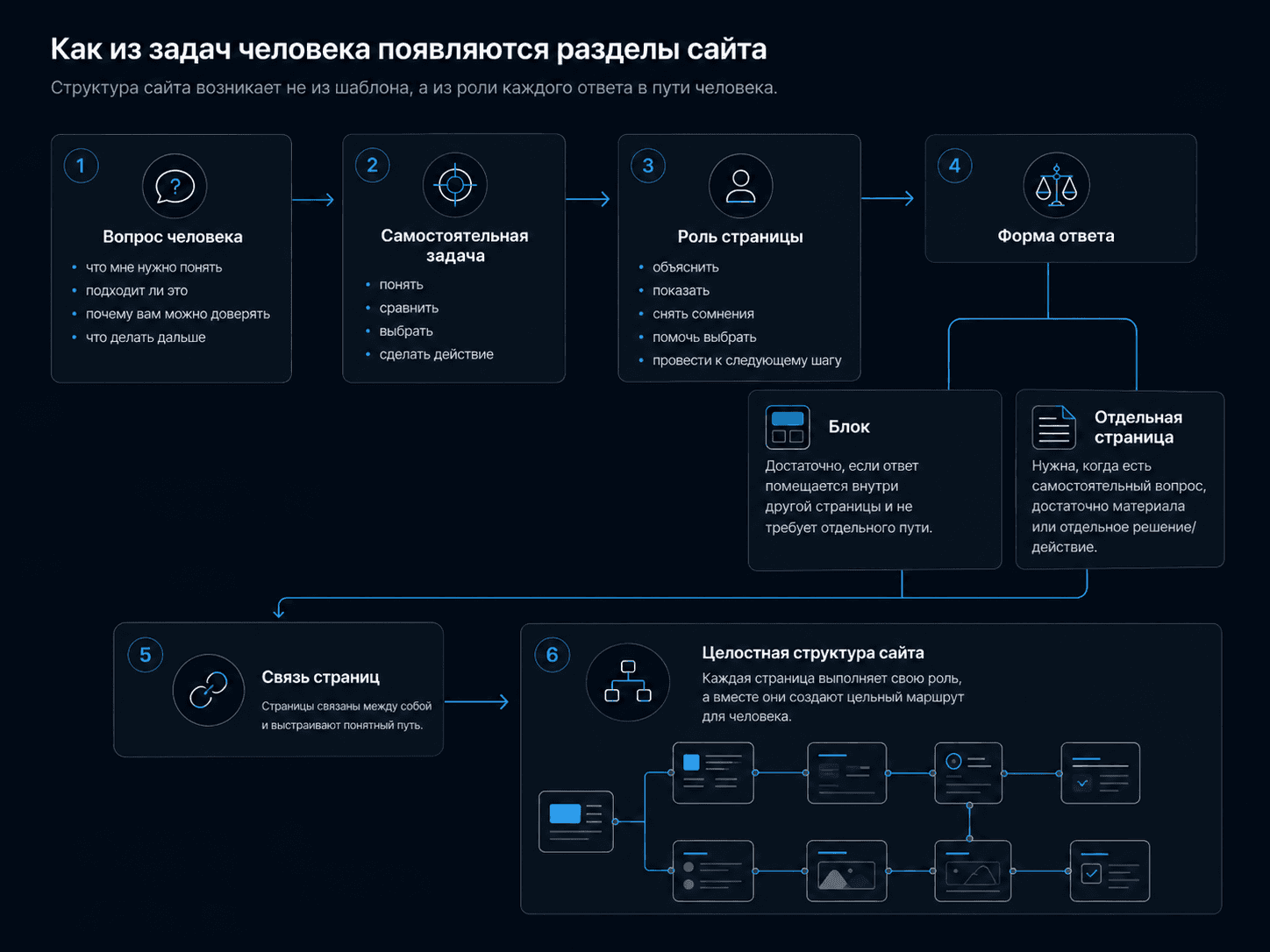 Схема формирования структуры сайта: вопрос человека определяет самостоятельную задачу, роль страницы и форму ответа — блок или отдельную страницу, после чего страницы связываются в целостную структуру.