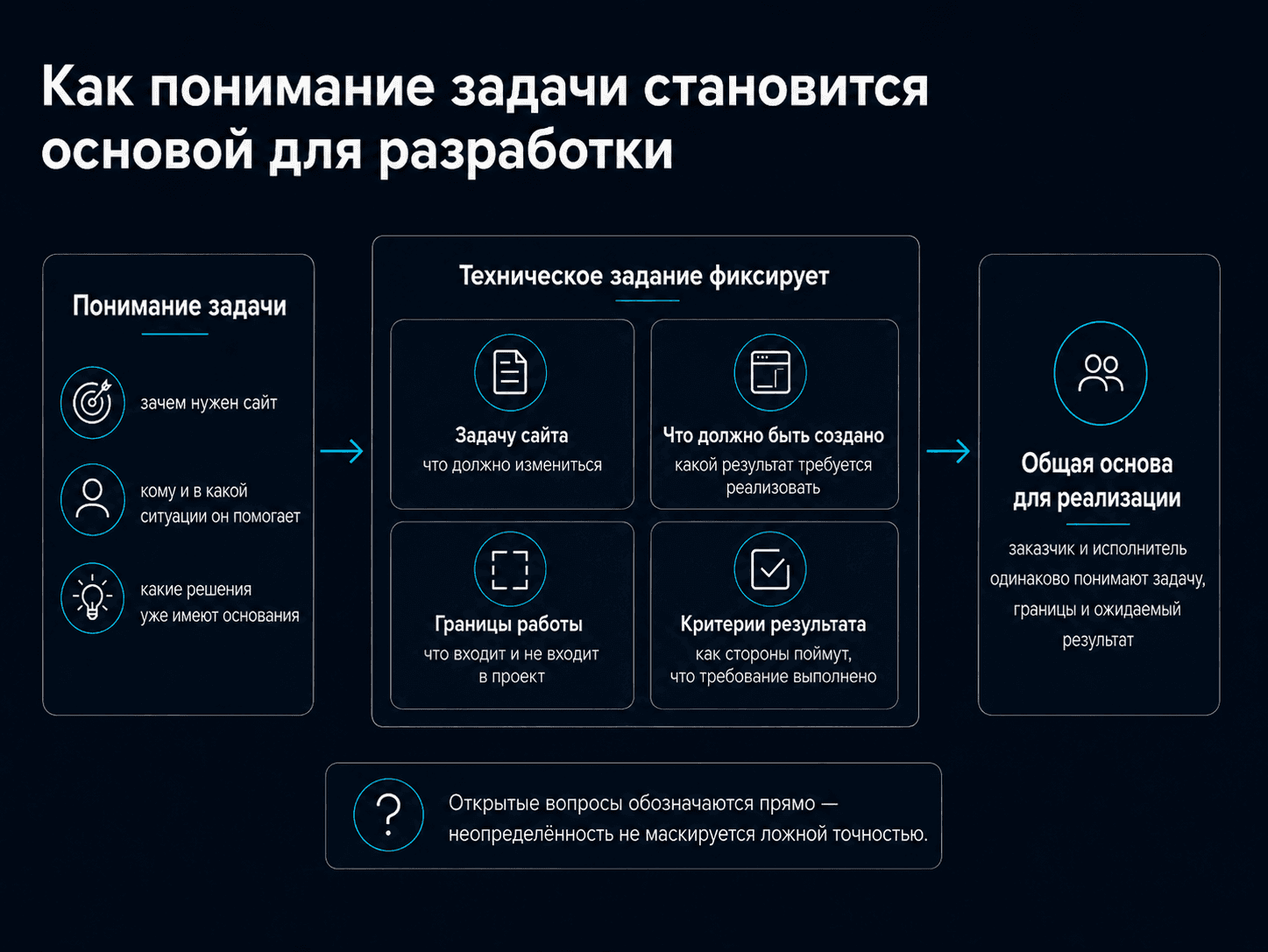Схема роли технического задания: понимание задачи позволяет зафиксировать задачу сайта, ожидаемый результат, границы работы и критерии результата, после чего заказчик и исполнитель получают общую основу для реализации.